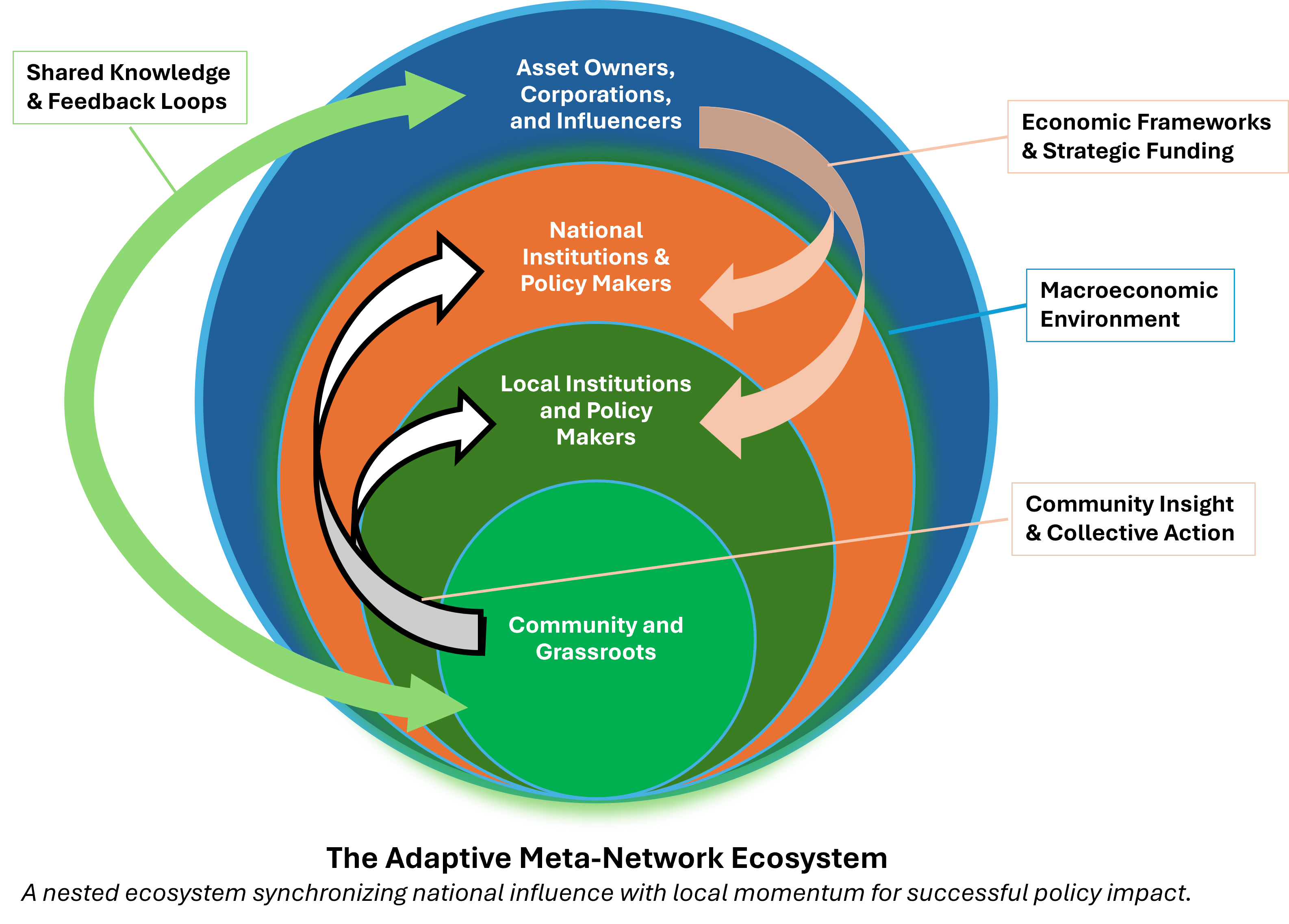The Adaptive Meta-Network Model